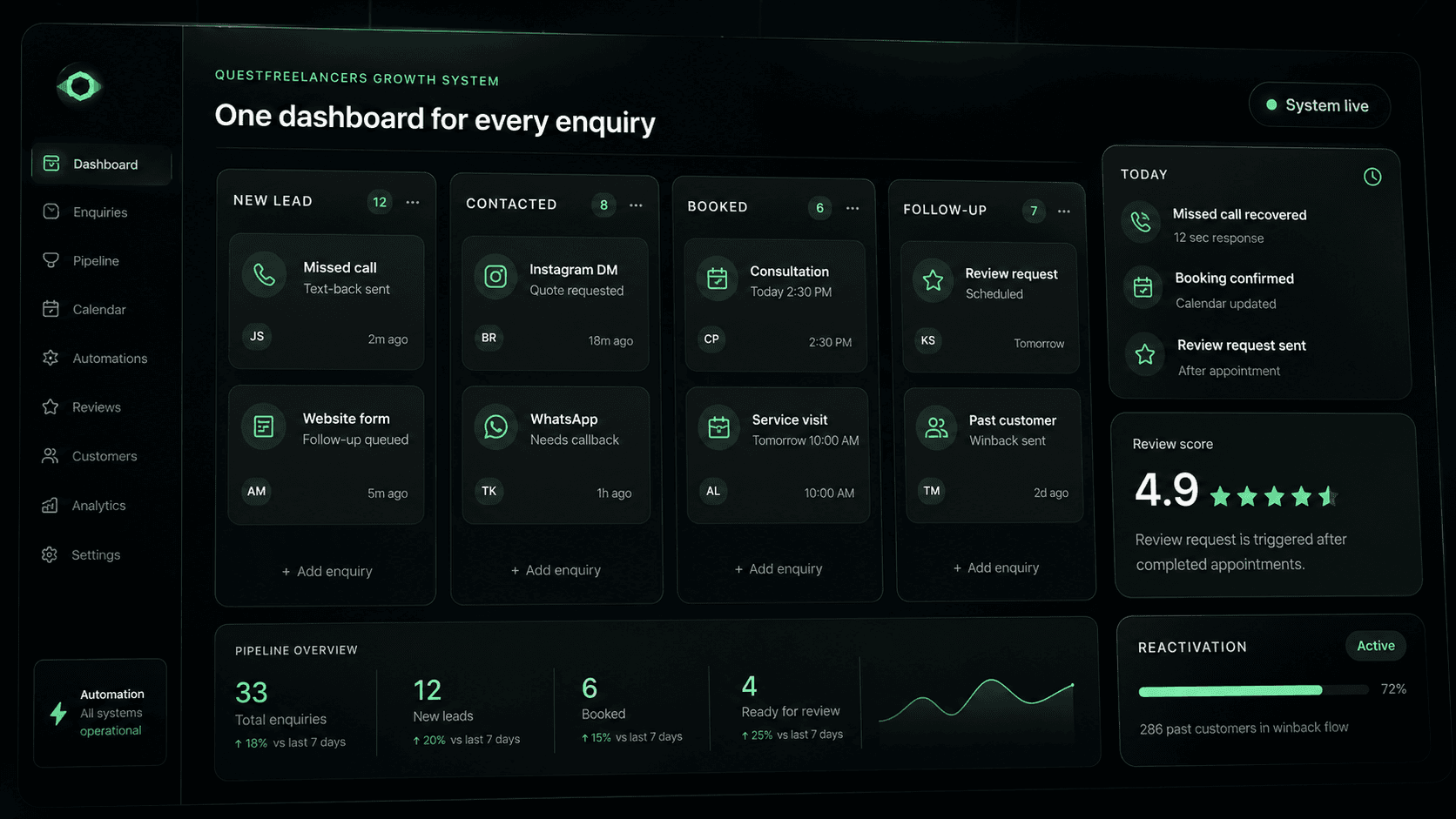 Josanna Tech CRM dashboard showing lead pipeline, enquiries, booking activity, review score, and reactivation campaign progress.