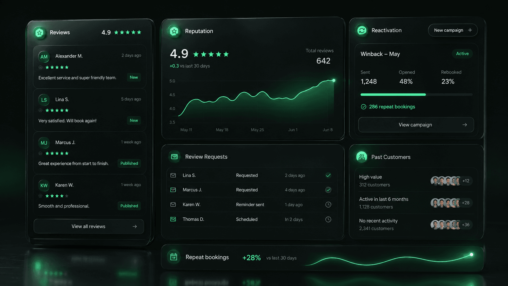 Reviews and reactivation dashboard showing reputation score, review requests, reactivation campaign, past customers, and repeat bookings.